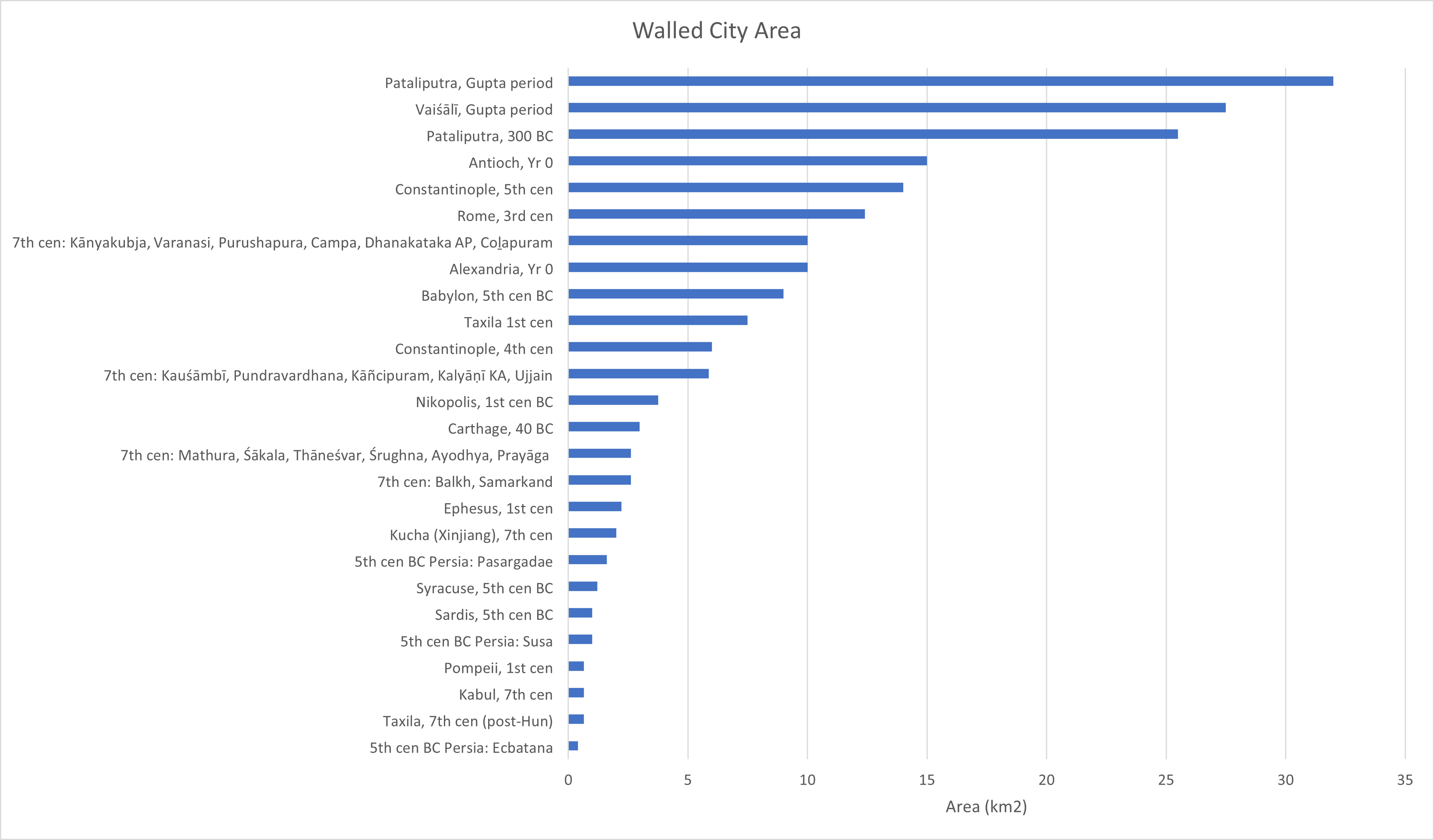 city sizes